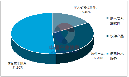 2017年中国软件及信息技术行业竞争情况,细分领域的市场格局分析【图